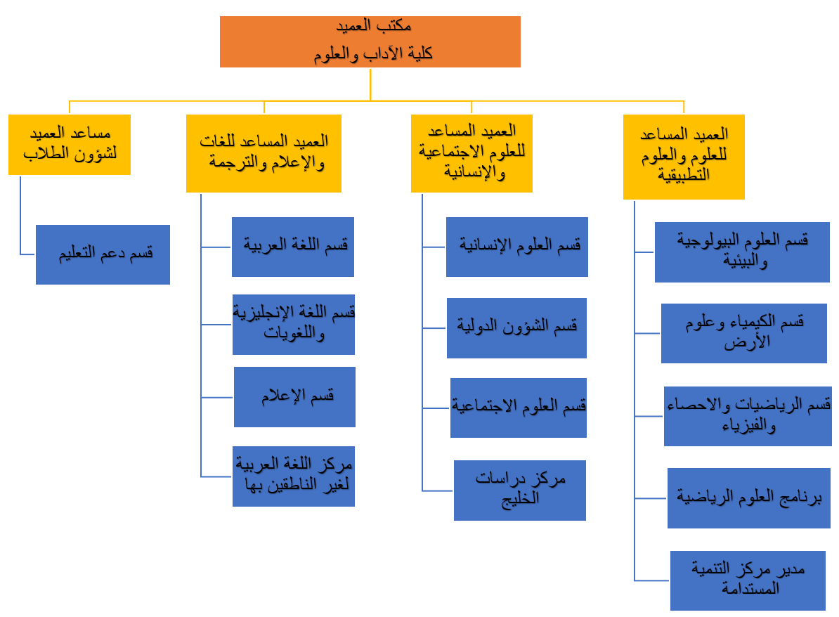 الهيكل التنظيمي | جامعة قطر - Image1