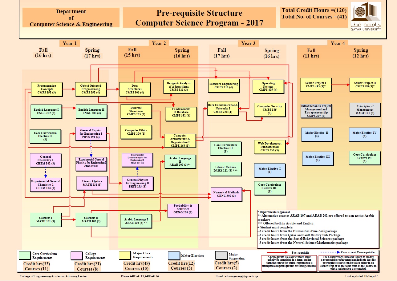 Study Plan Qatar University