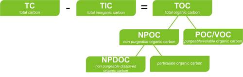 Relation of TOC to other parameters