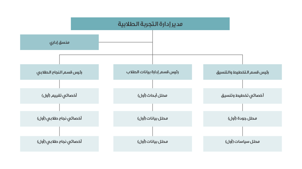 إدارة التجربة الطلابية | جامعة قطر - Image1