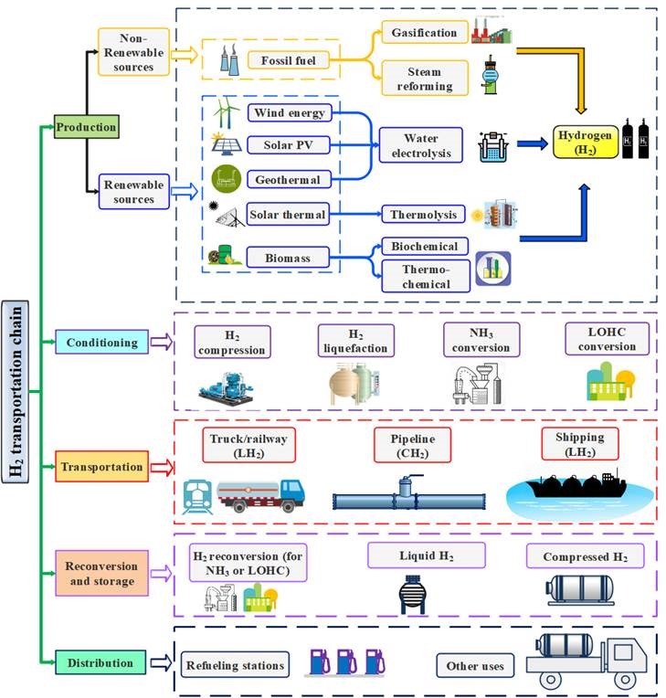 Hydrogen transportation value chain