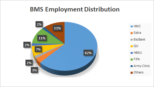 Employment-Distribution