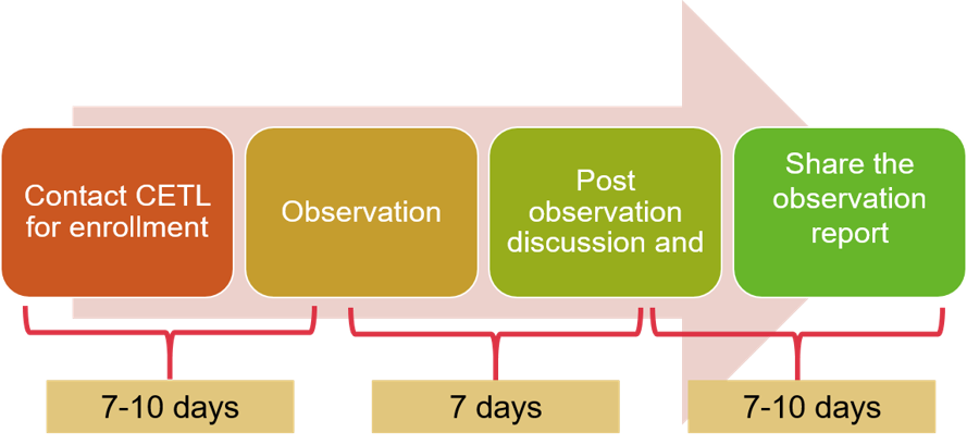 Peer observation | Qatar University - Image1