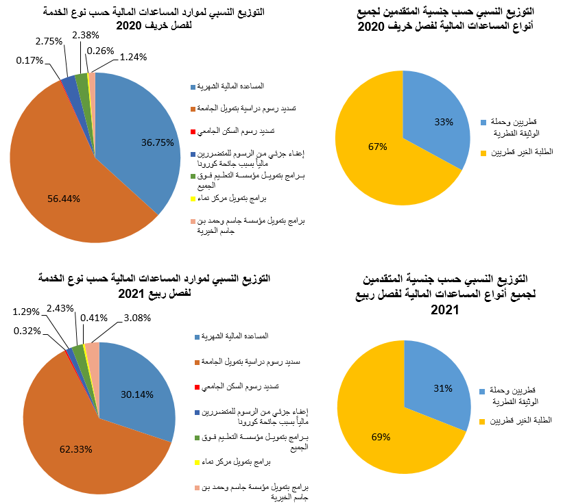 قسم الخدمات المالية الطلابية | جامعة قطر - Image1