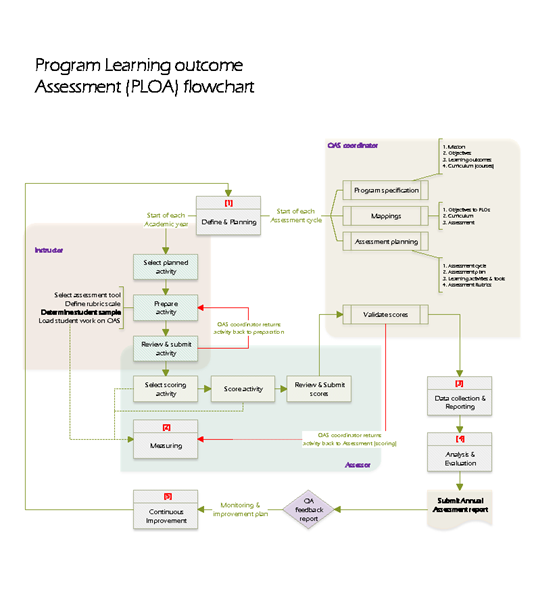 Learning outcome assessment | Qatar University - Image2